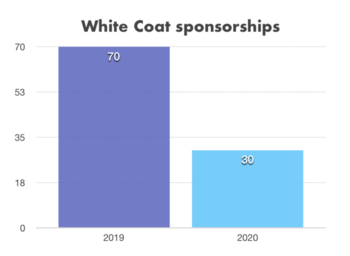 Student White Coat Fund 2019-2020 Comparison